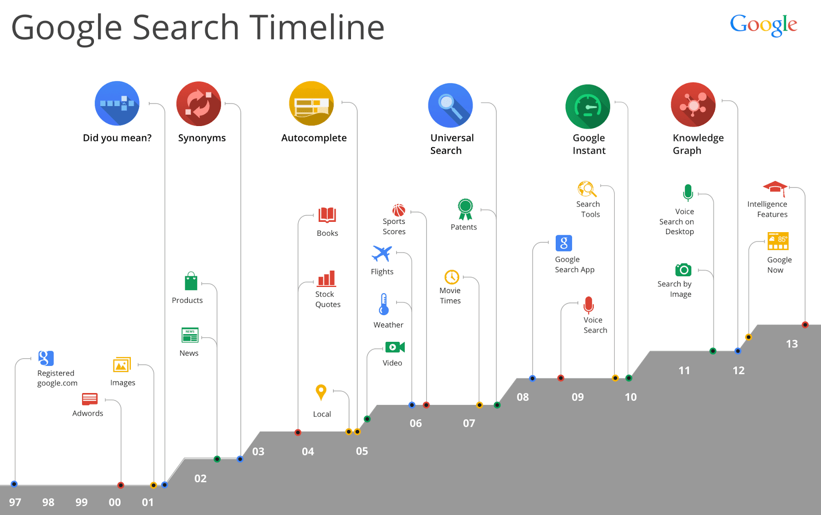 Google Търсачката